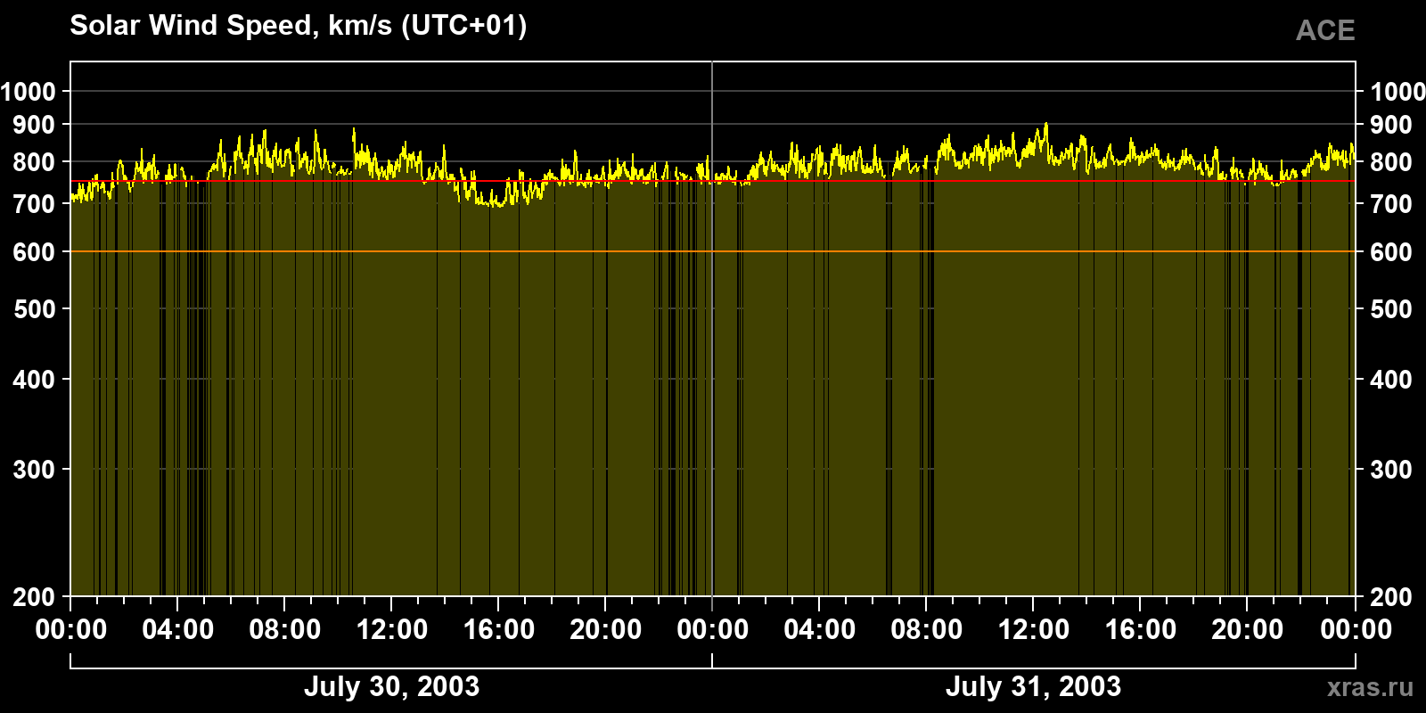 Solar wind speed