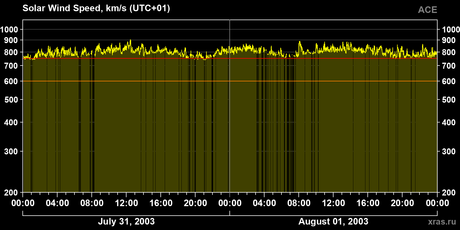 Solar wind speed