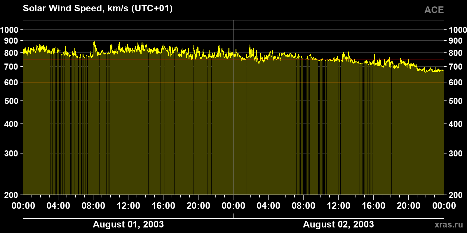 Solar wind speed
