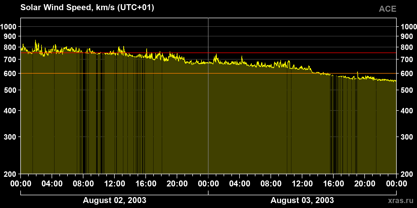 Solar wind speed