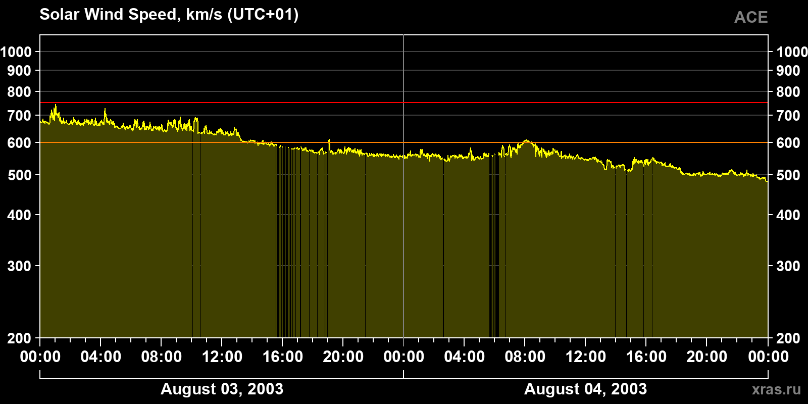 Solar wind speed