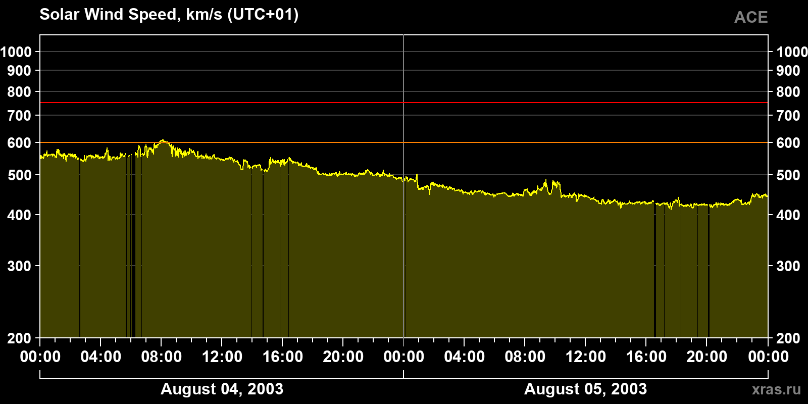 Solar wind speed