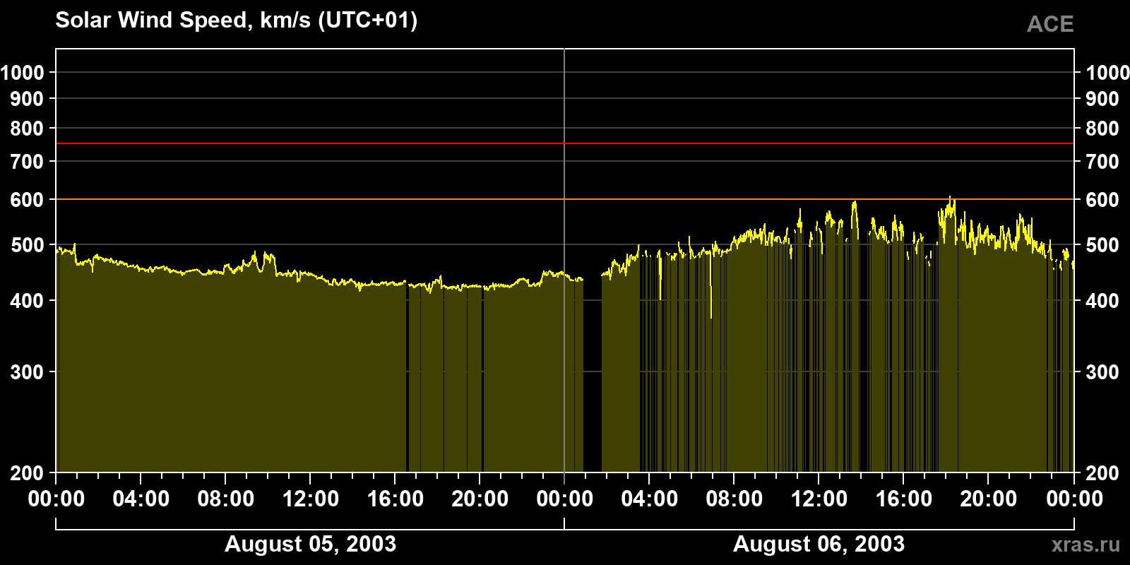 Solar wind speed