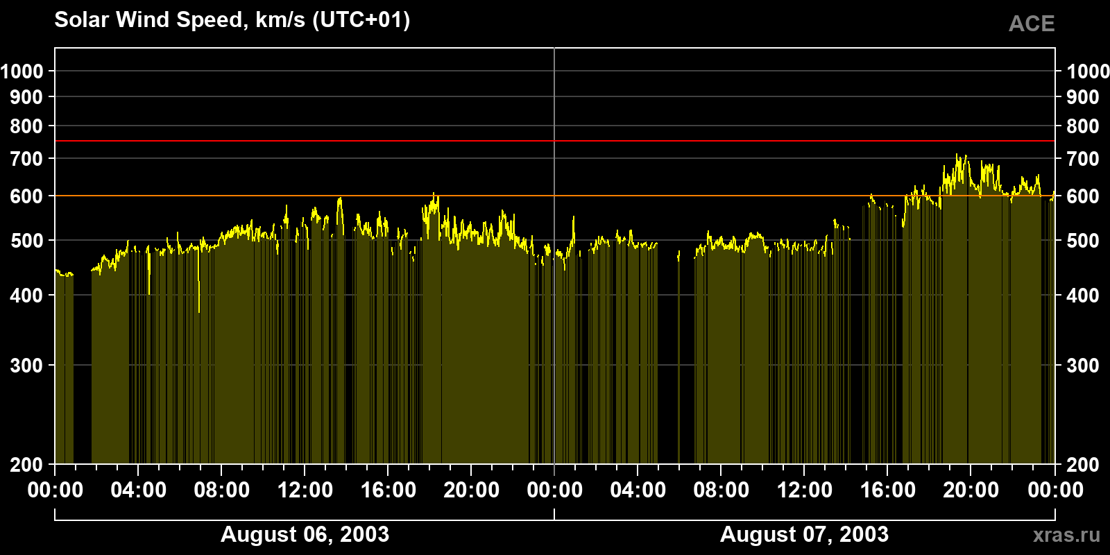 Solar wind speed