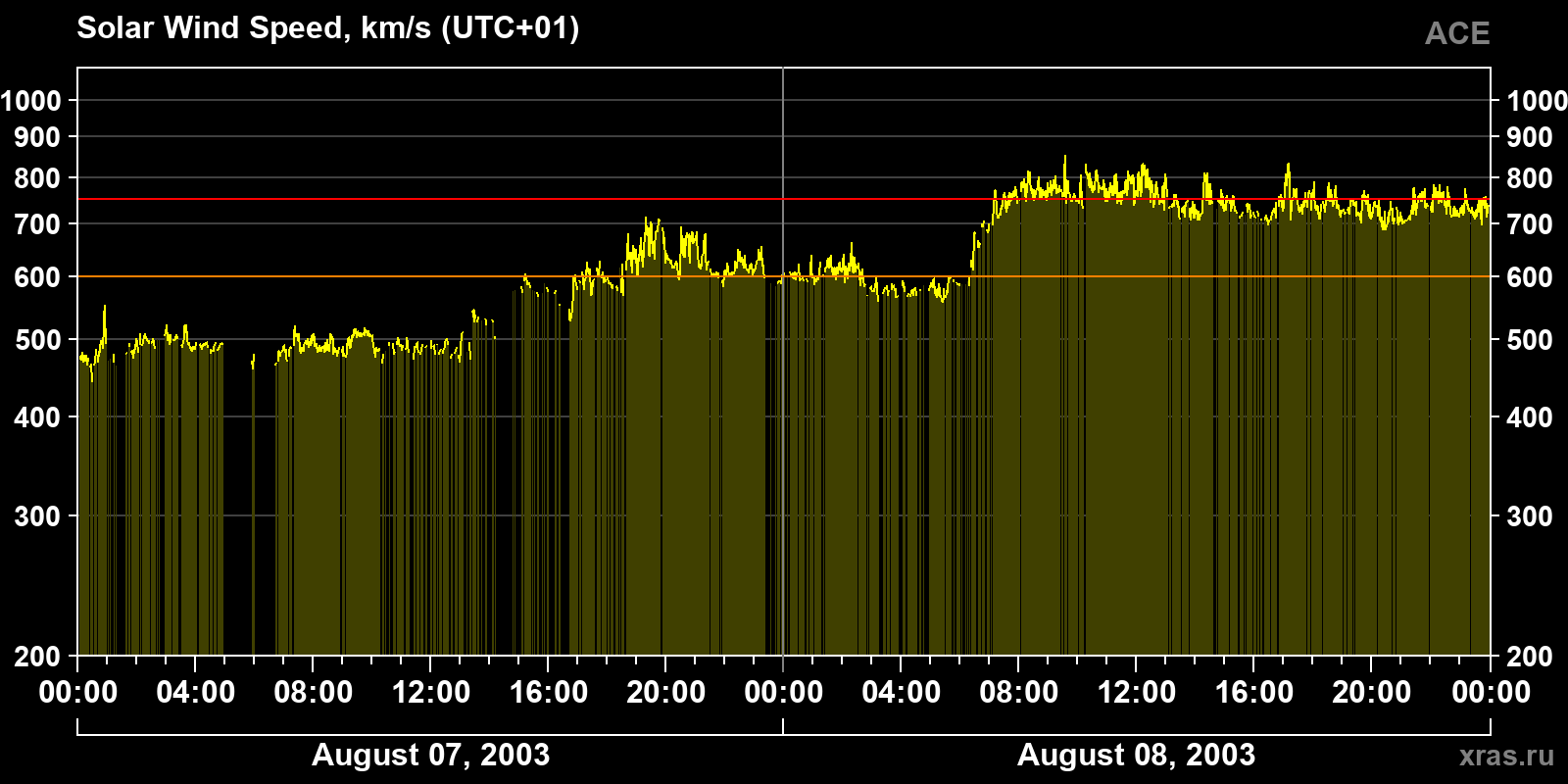 Solar wind speed