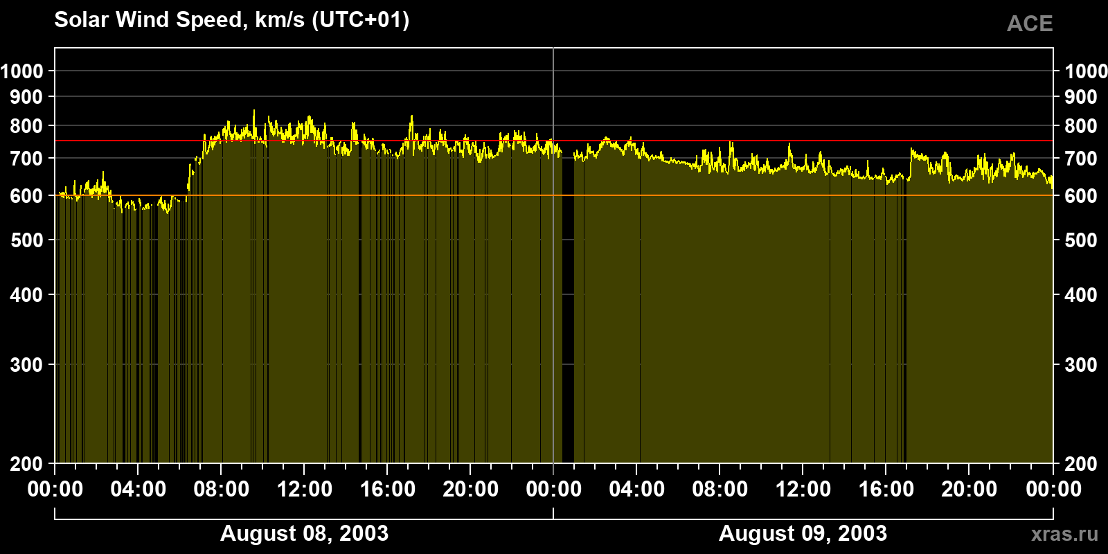 Solar wind speed