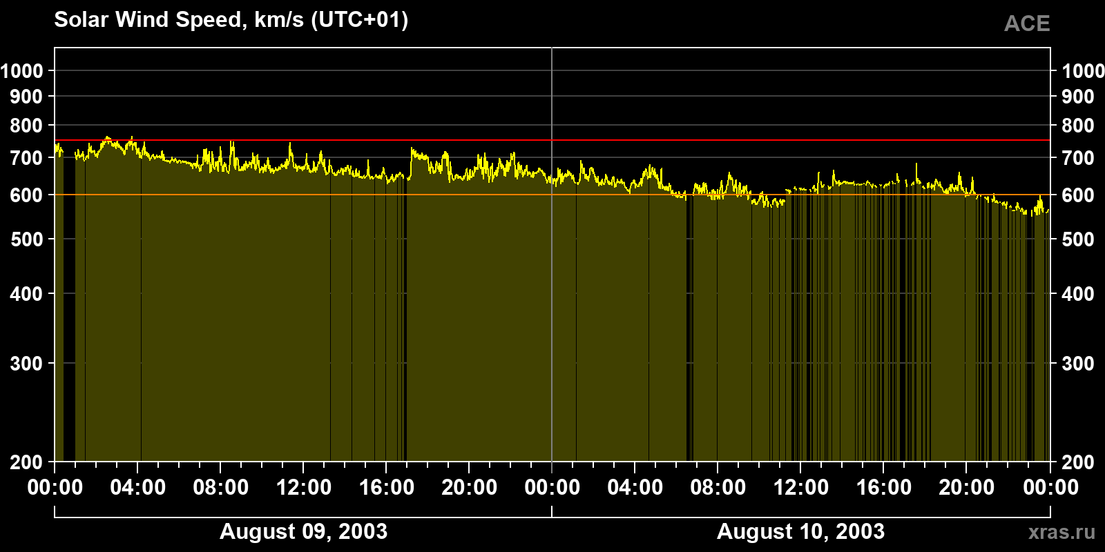 Solar wind speed