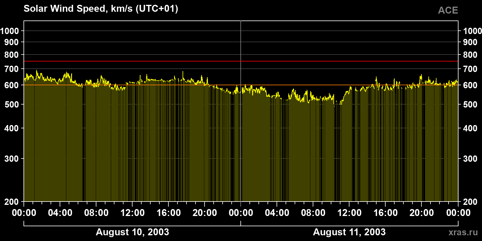 Solar wind speed