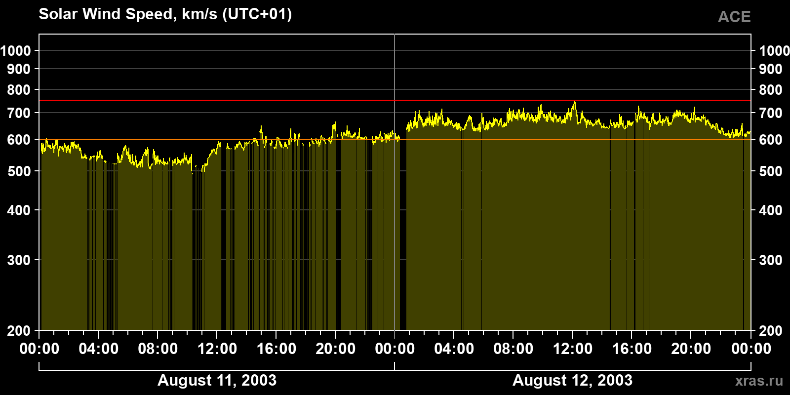 Solar wind speed