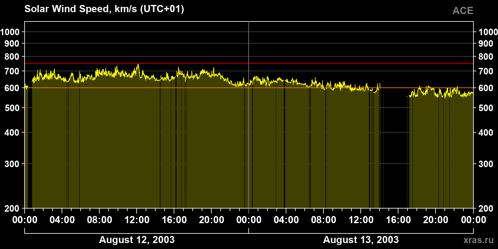 Solar wind speed