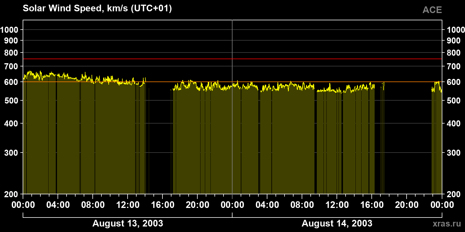 Solar wind speed