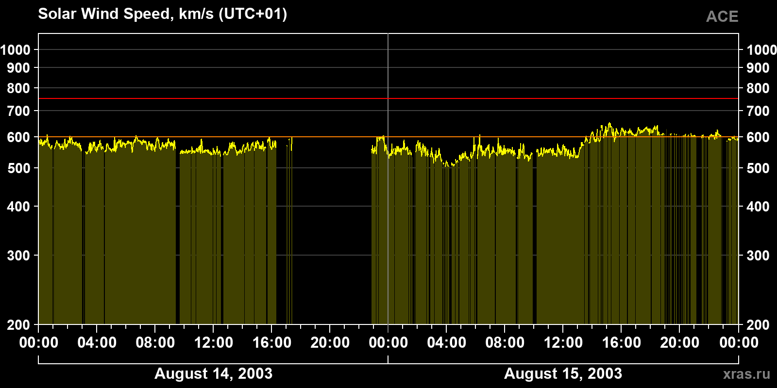 Solar wind speed