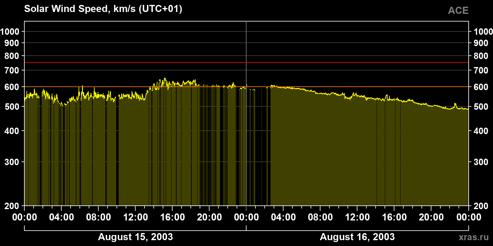 Solar wind speed