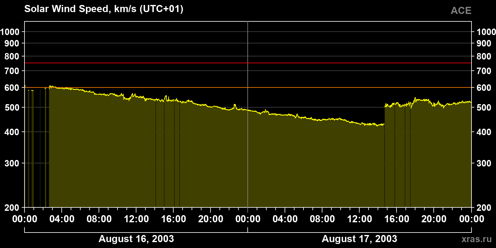 Solar wind speed