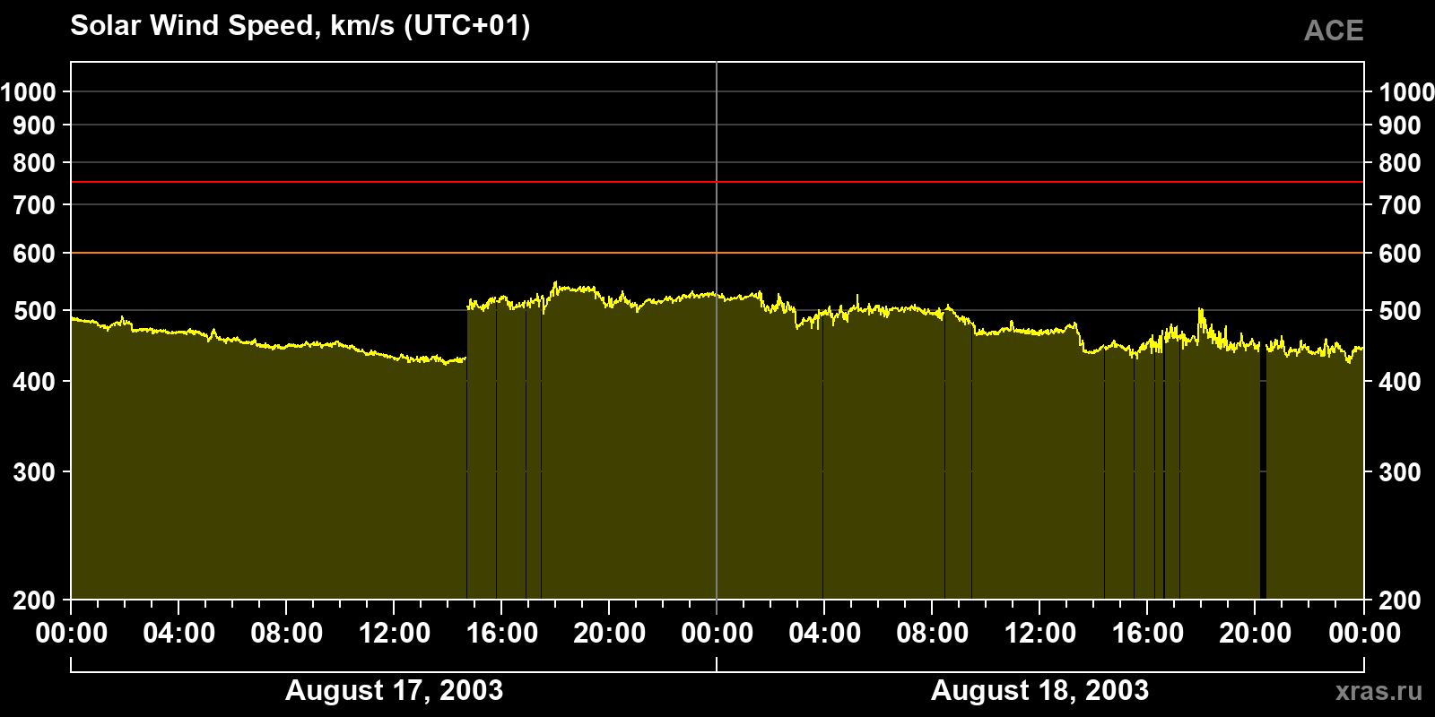 Solar wind speed