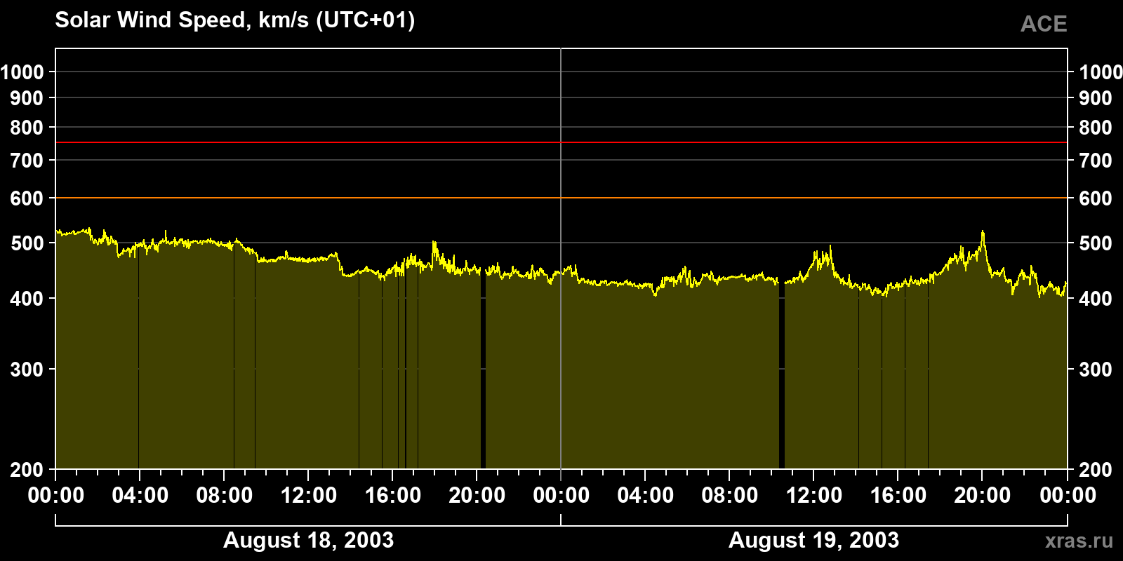 Solar wind speed