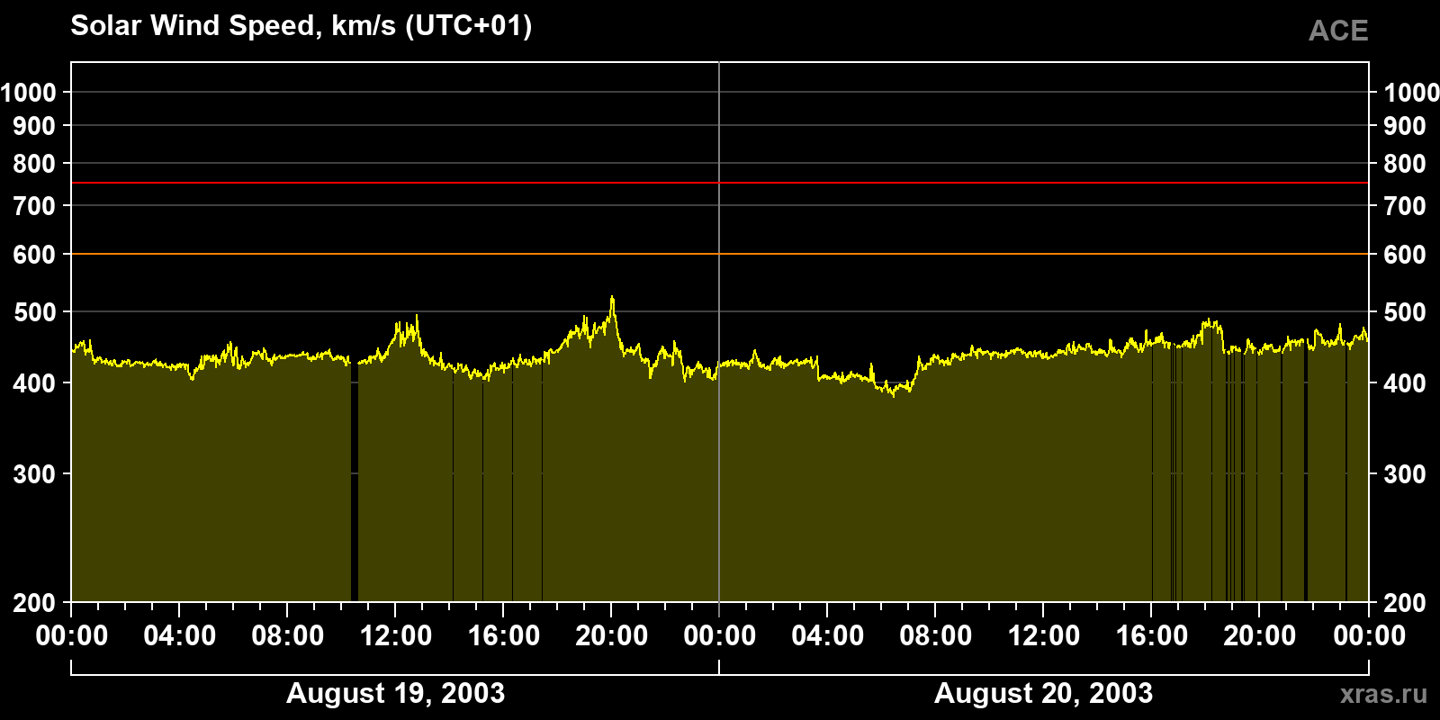 Solar wind speed
