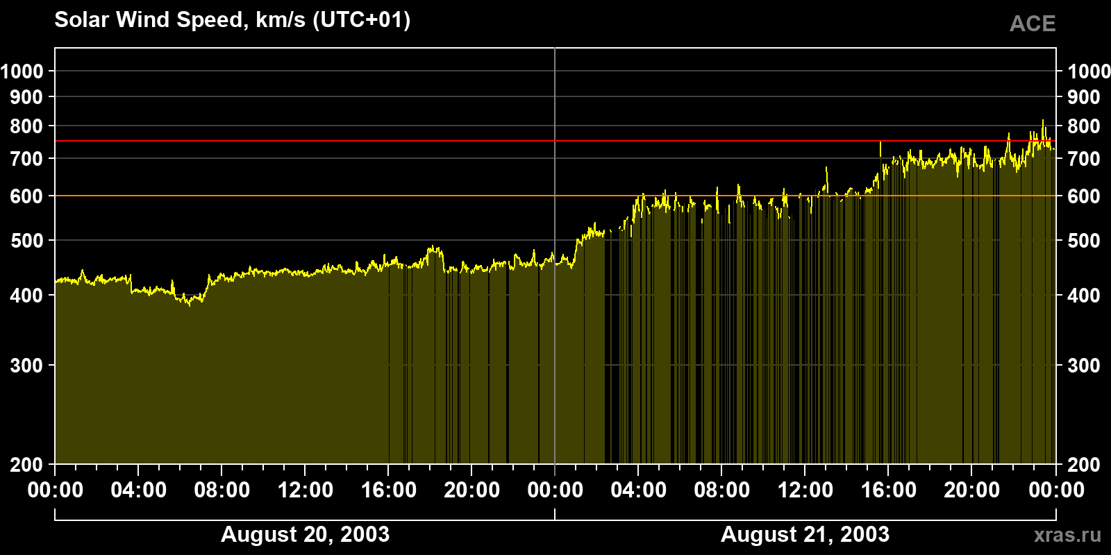 Solar wind speed