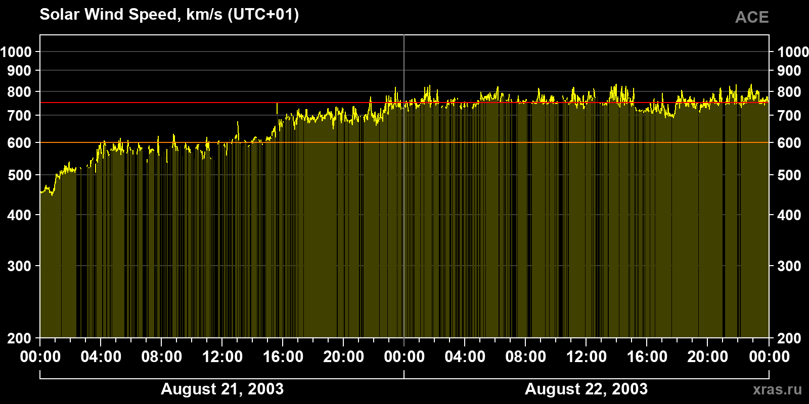 Solar wind speed
