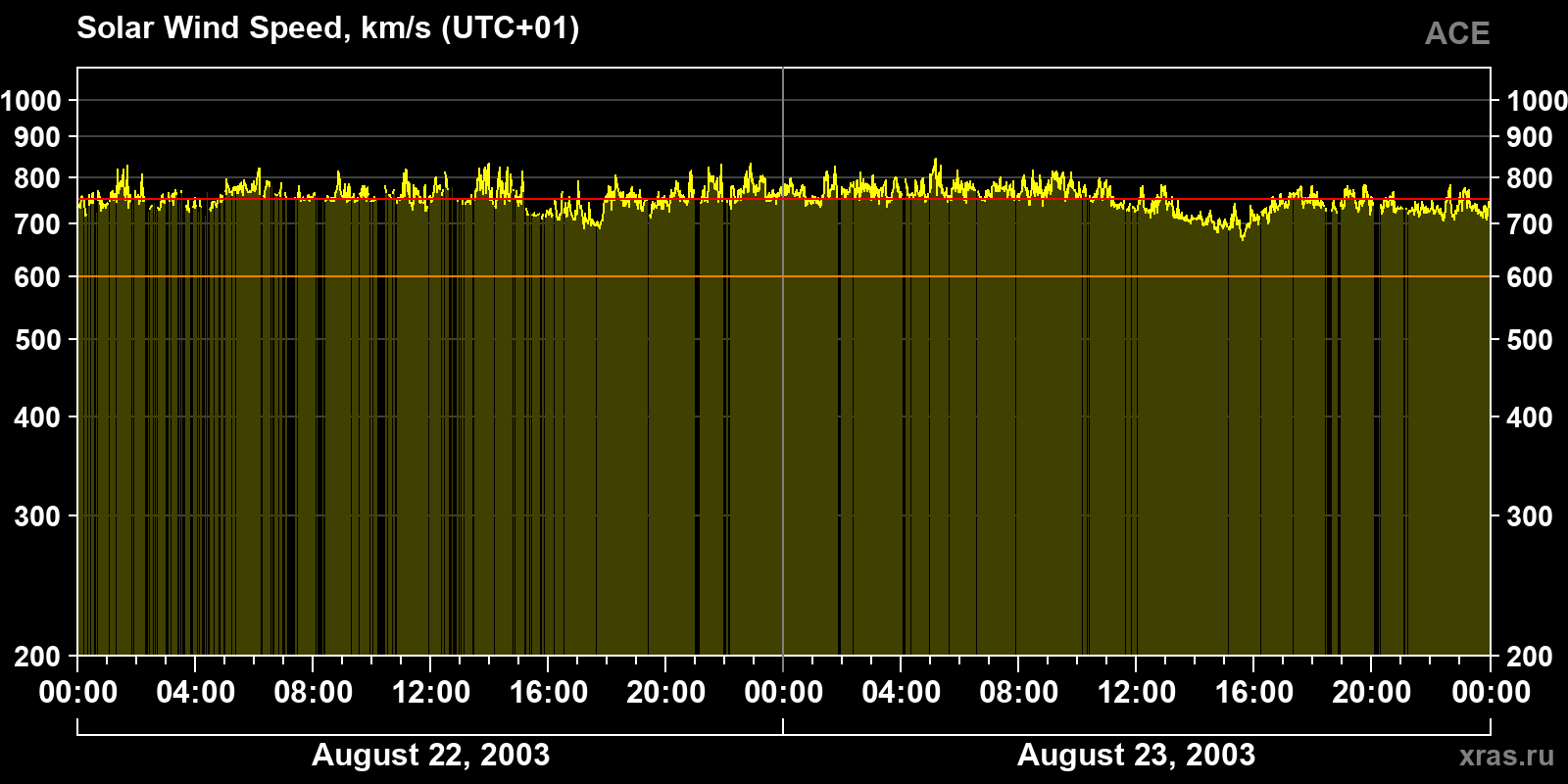 Solar wind speed