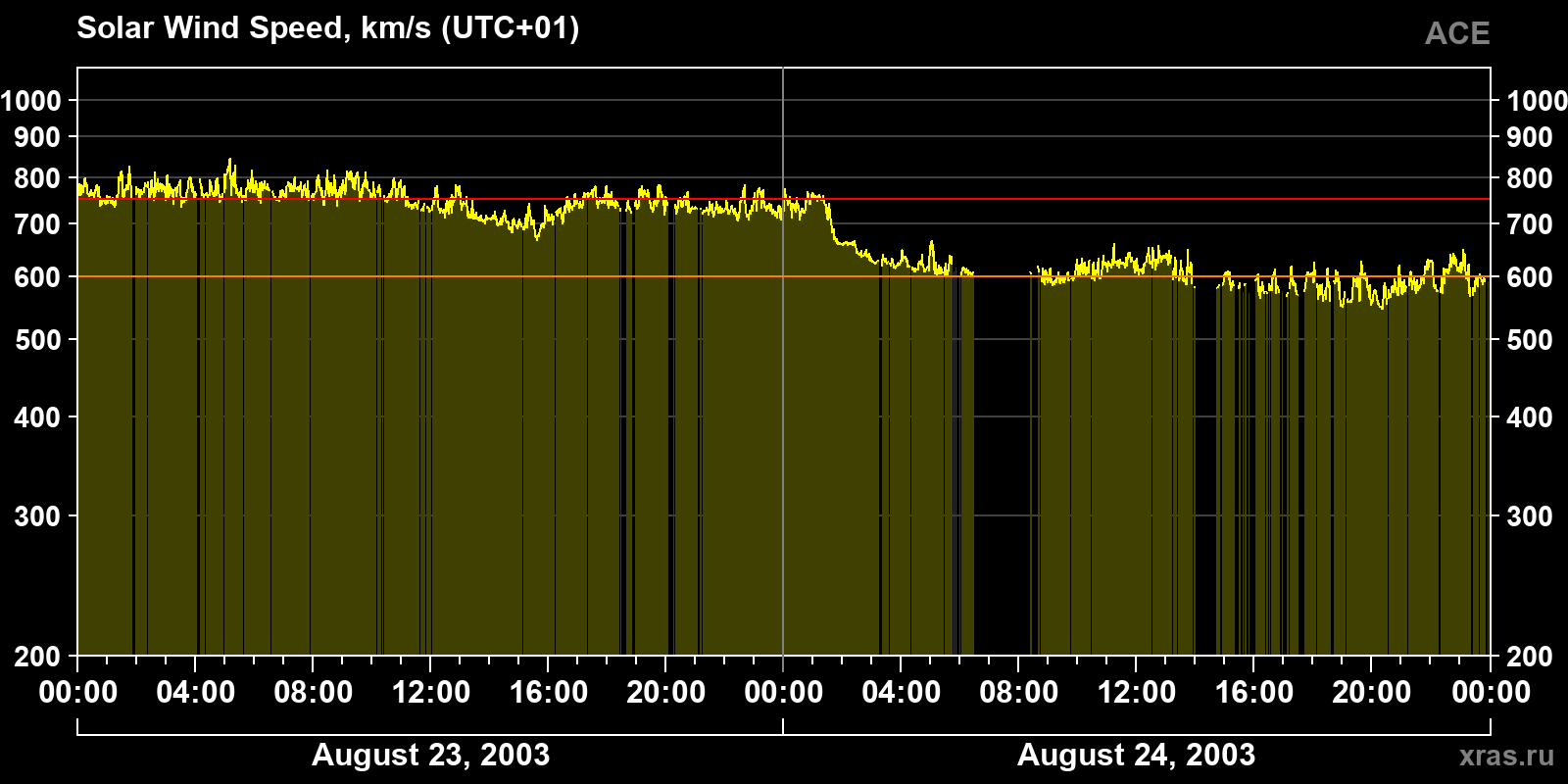 Solar wind speed