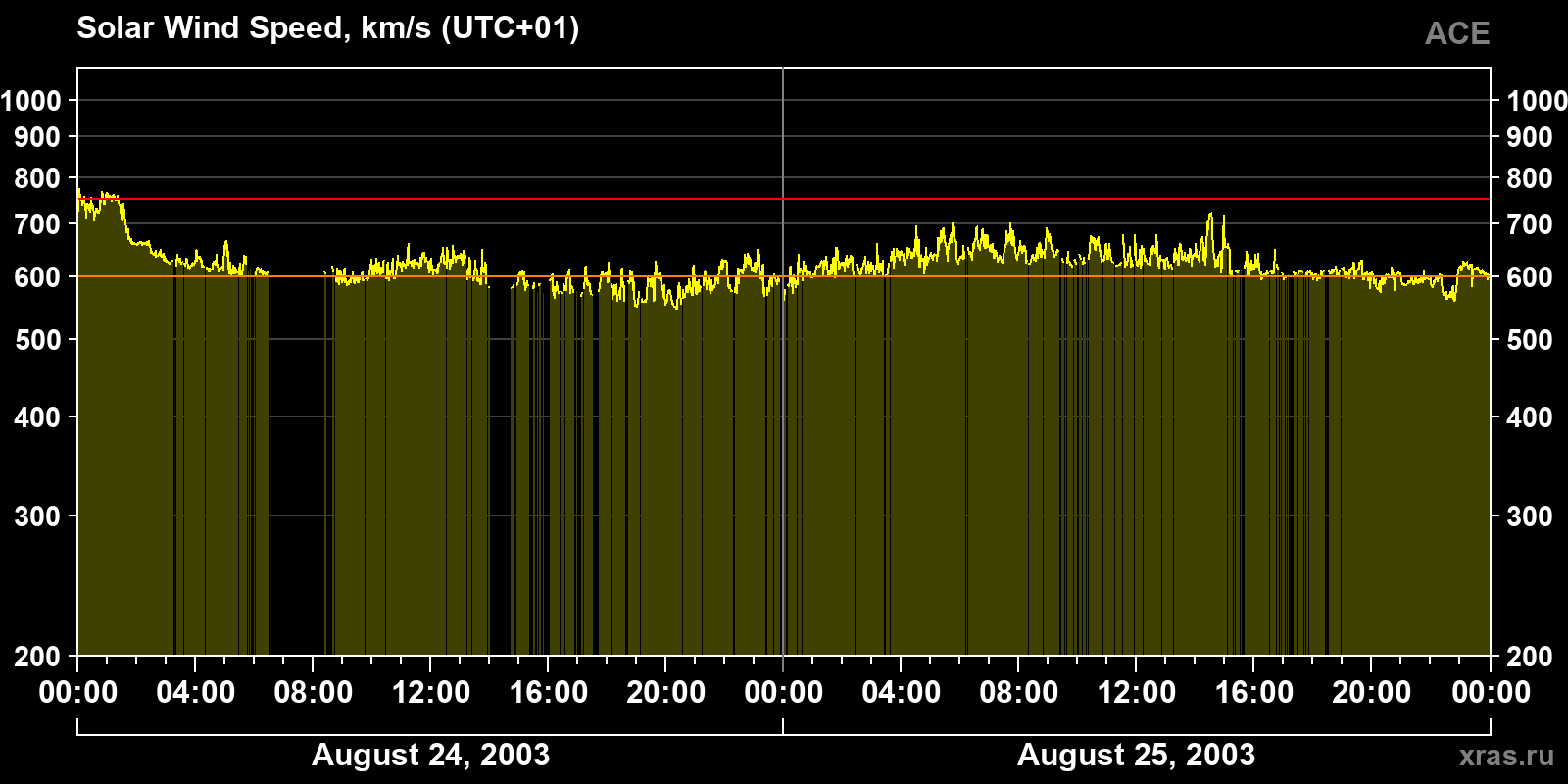 Solar wind speed