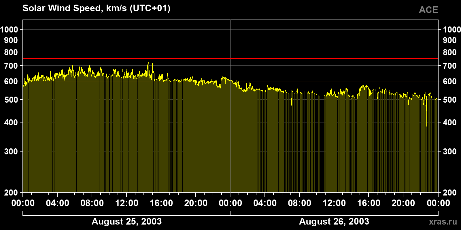 Solar wind speed