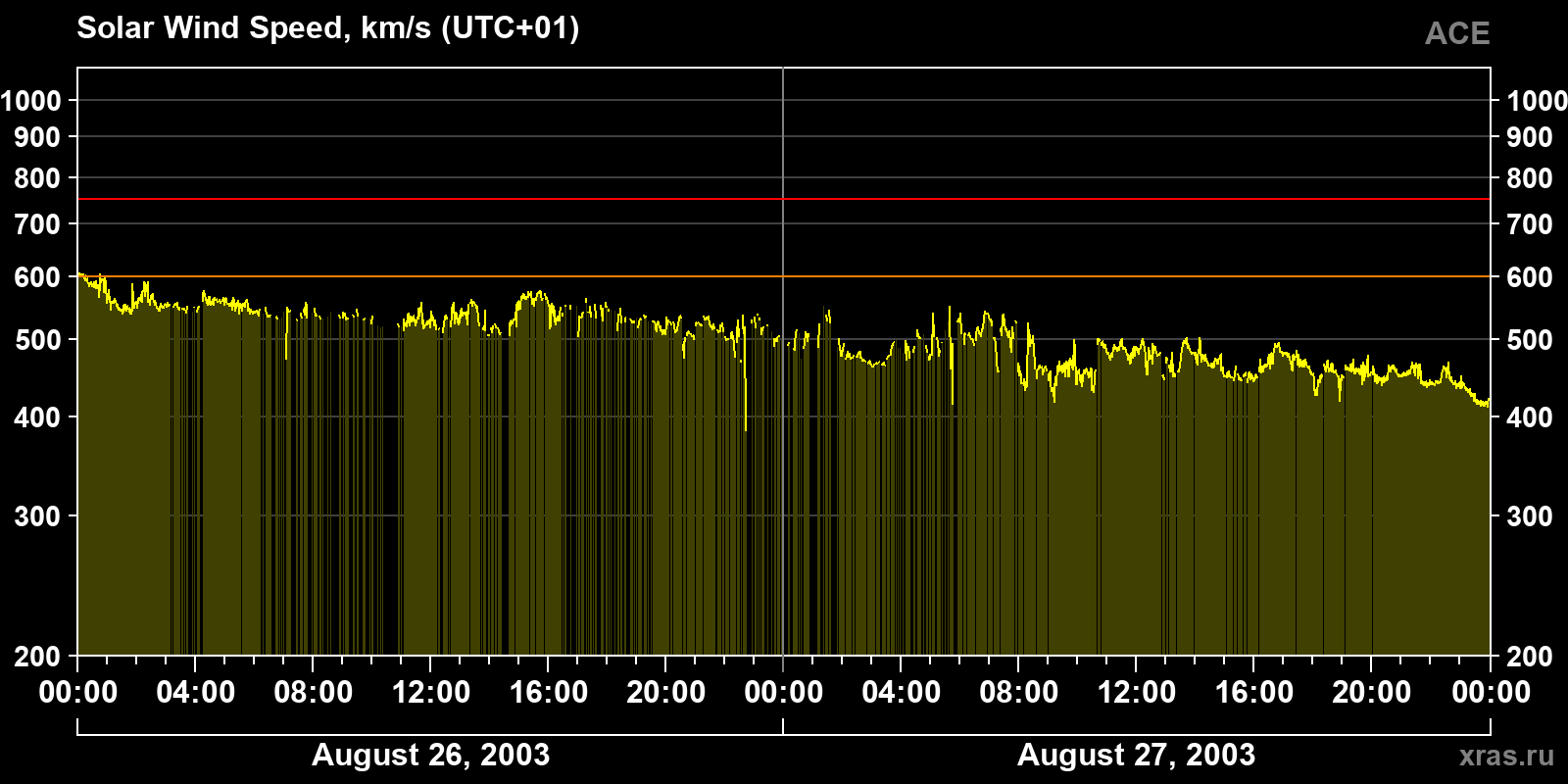 Solar wind speed