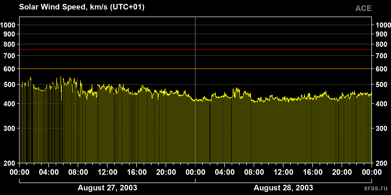 Solar wind speed