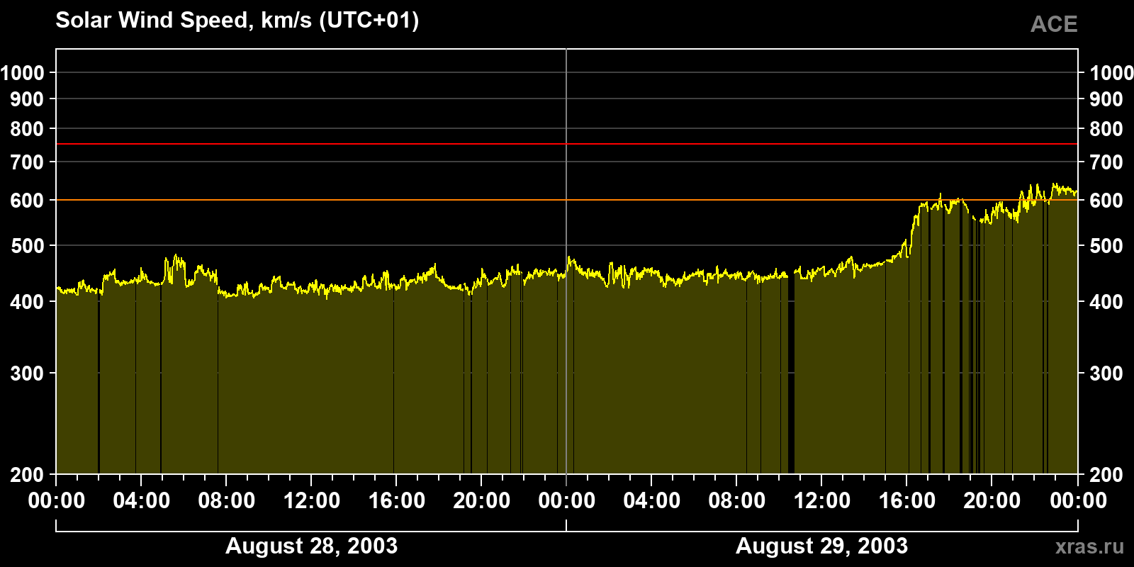 Solar wind speed