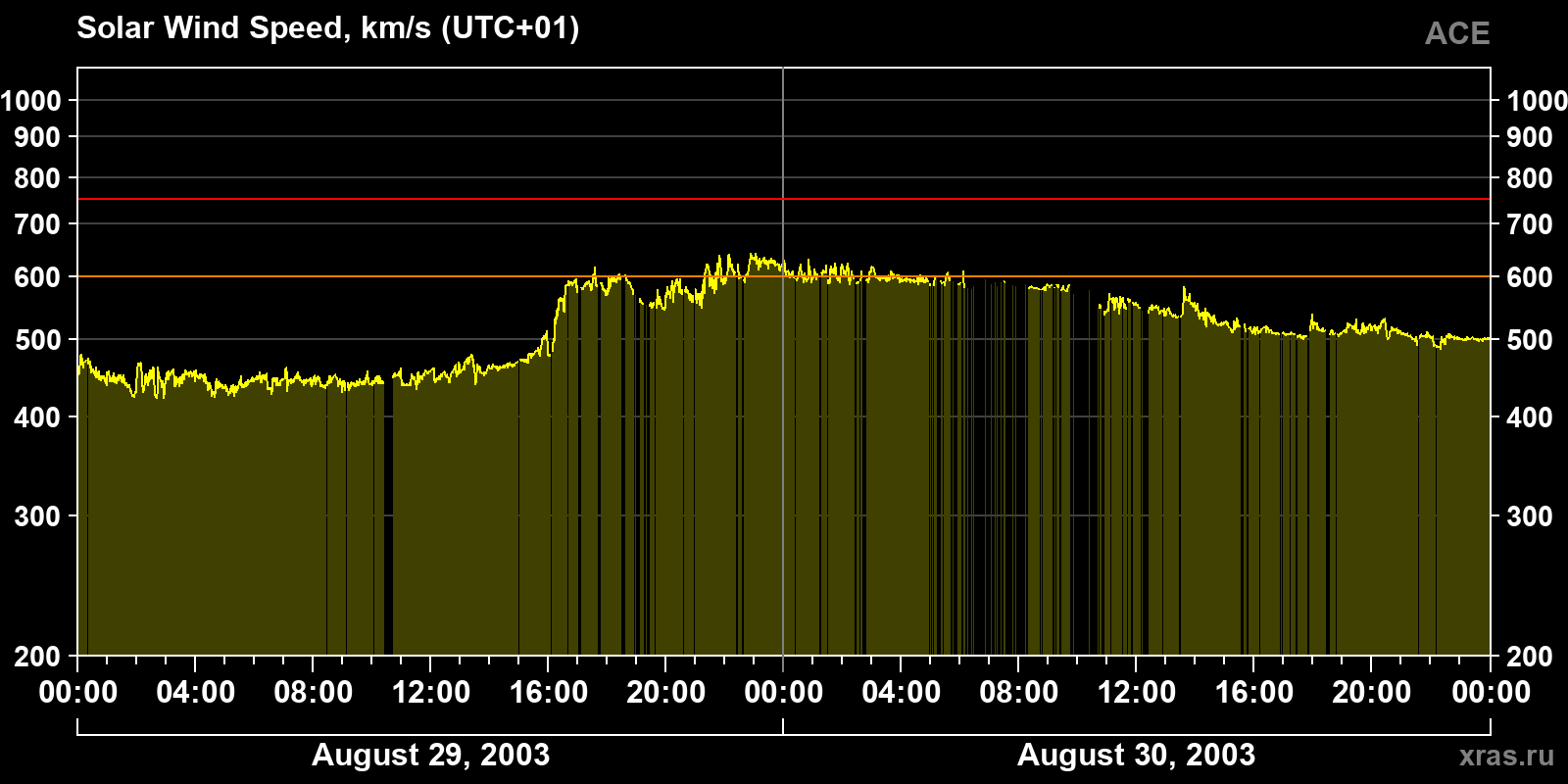 Solar wind speed