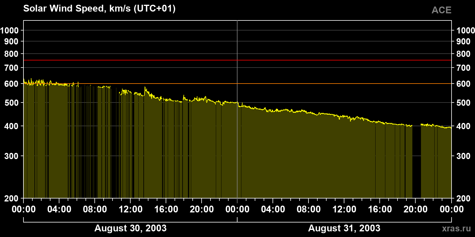 Solar wind speed