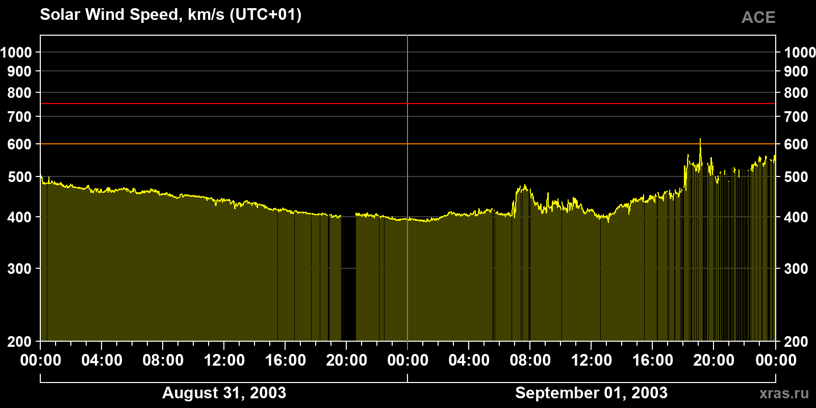 Solar wind speed