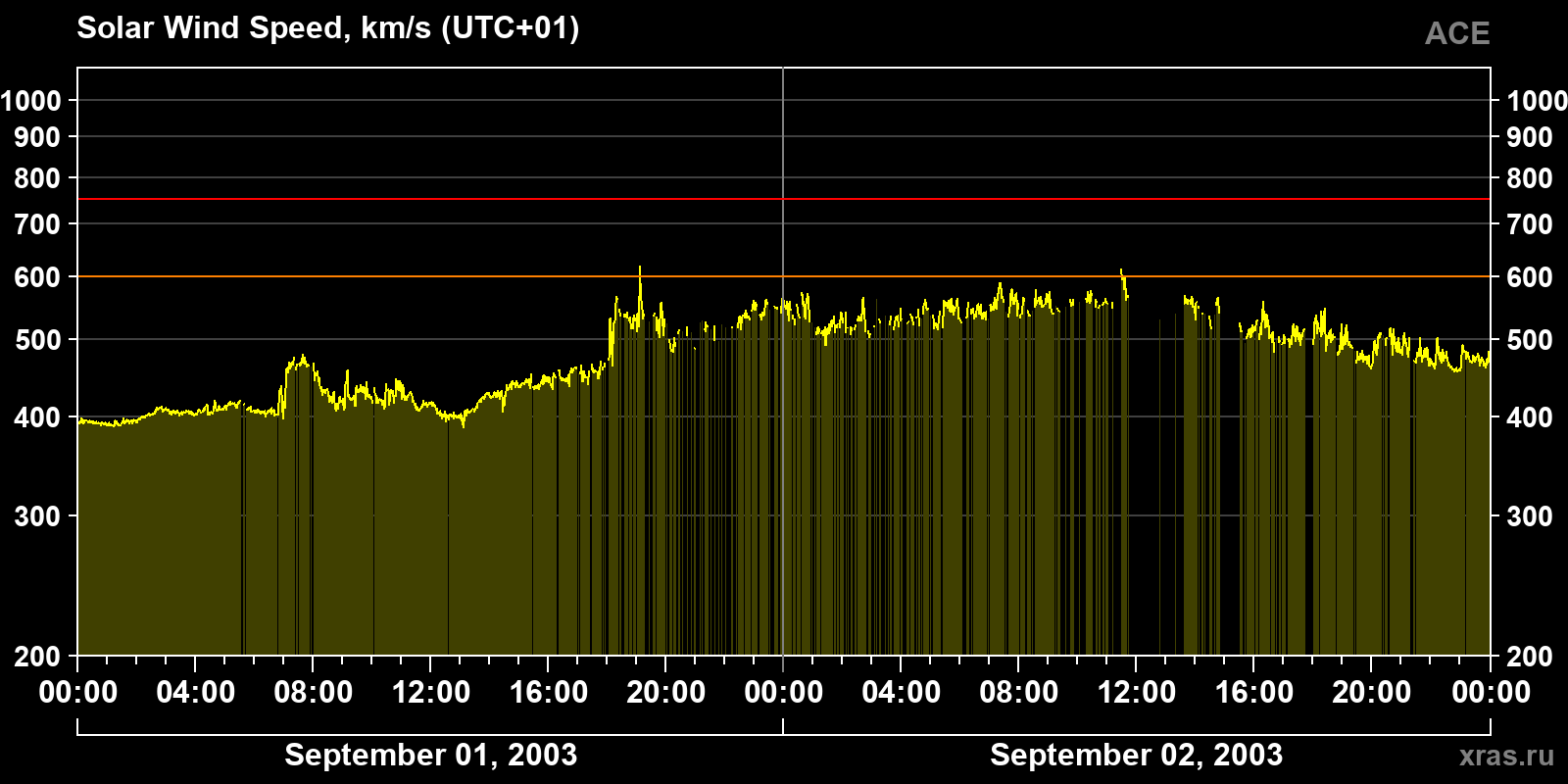 Solar wind speed