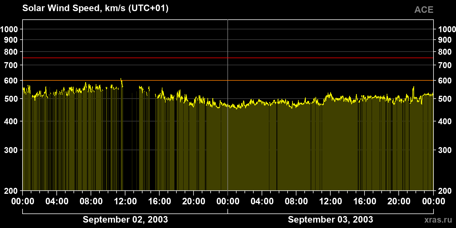 Solar wind speed
