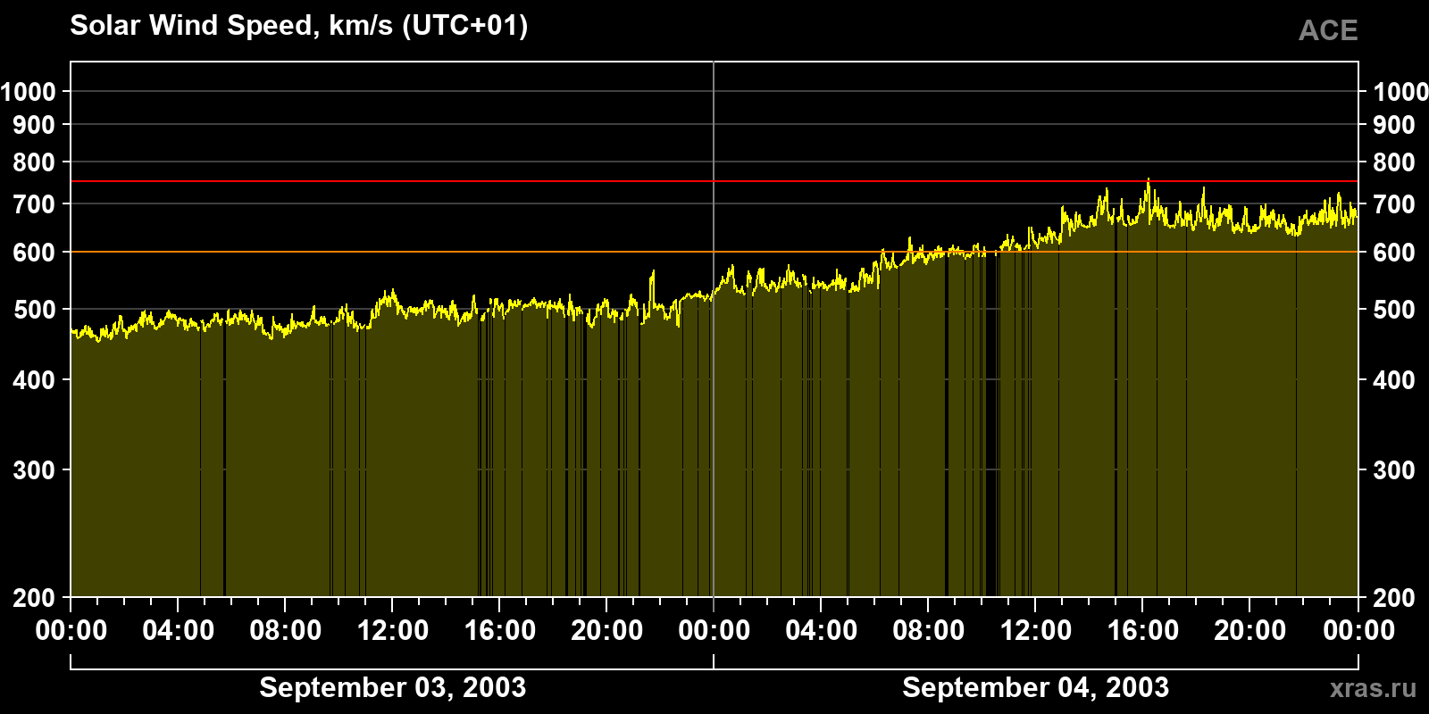 Solar wind speed
