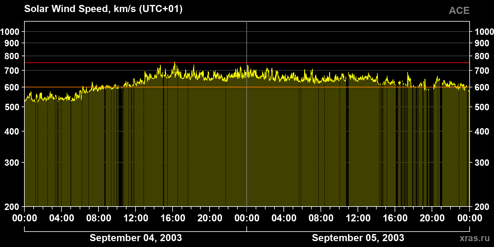 Solar wind speed