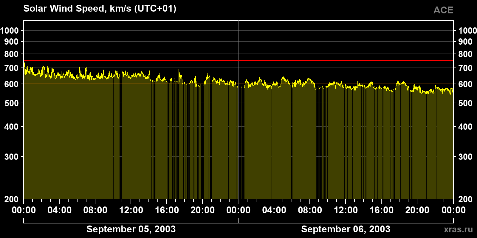 Solar wind speed
