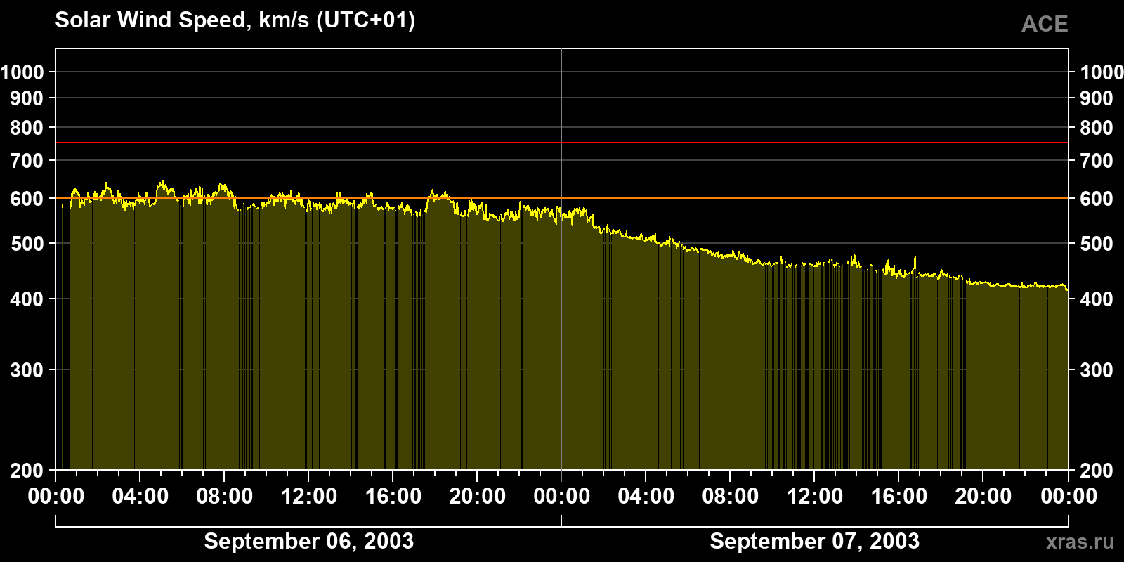 Solar wind speed