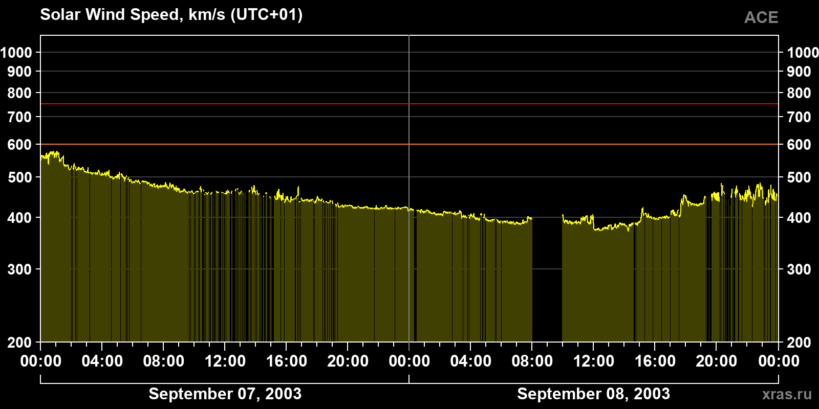Solar wind speed