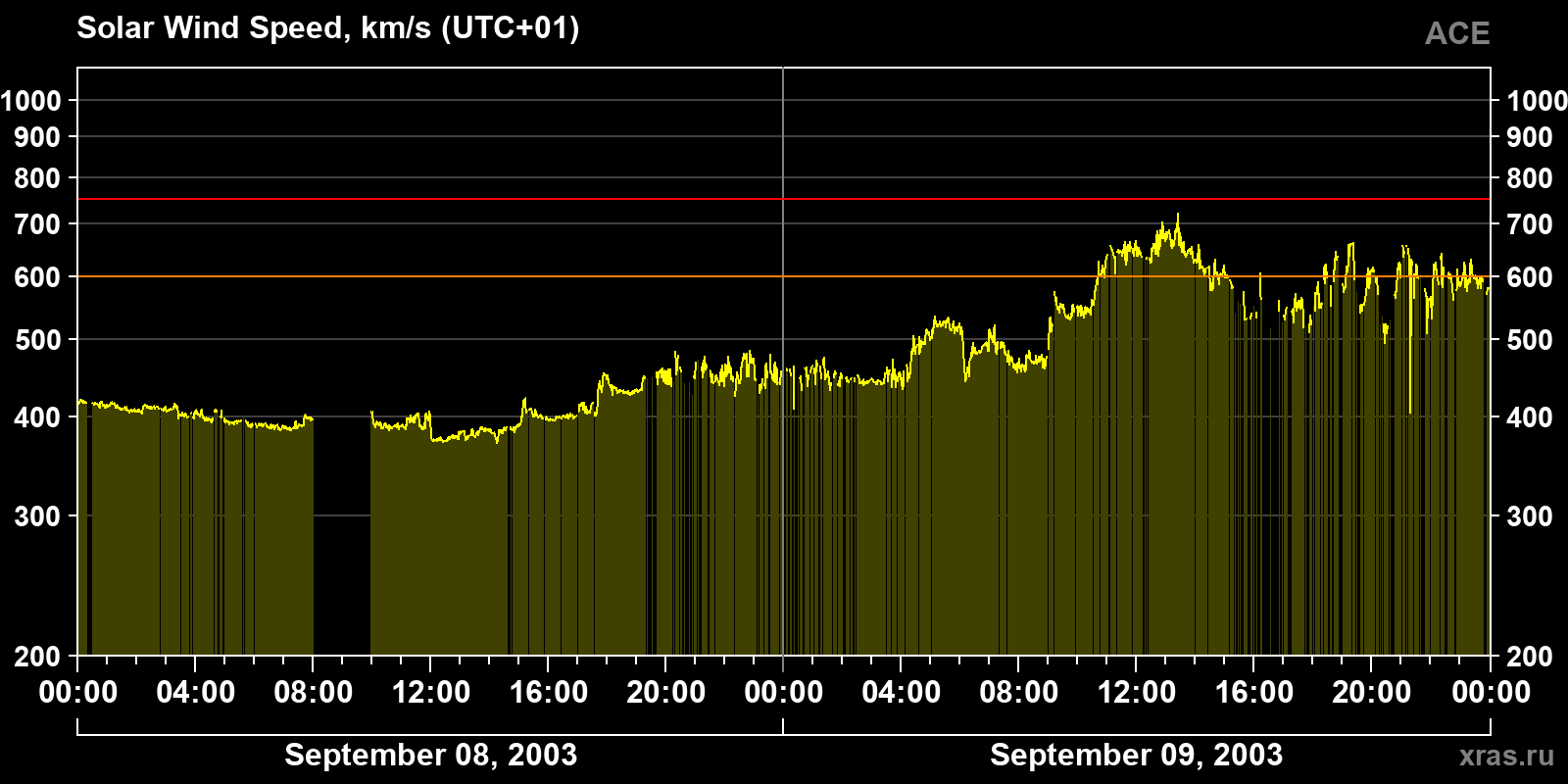 Solar wind speed