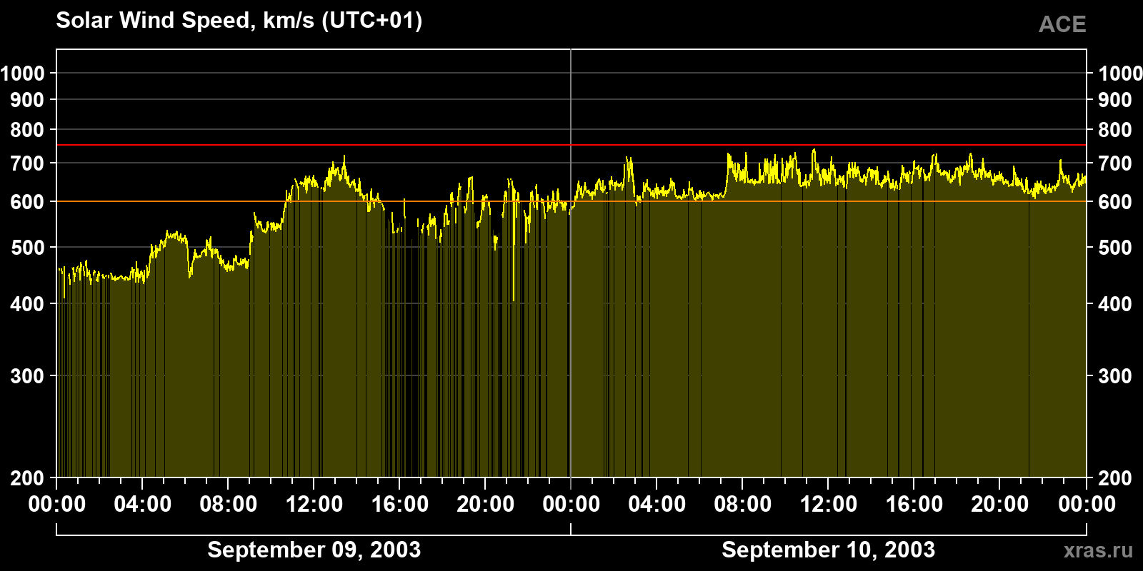 Solar wind speed