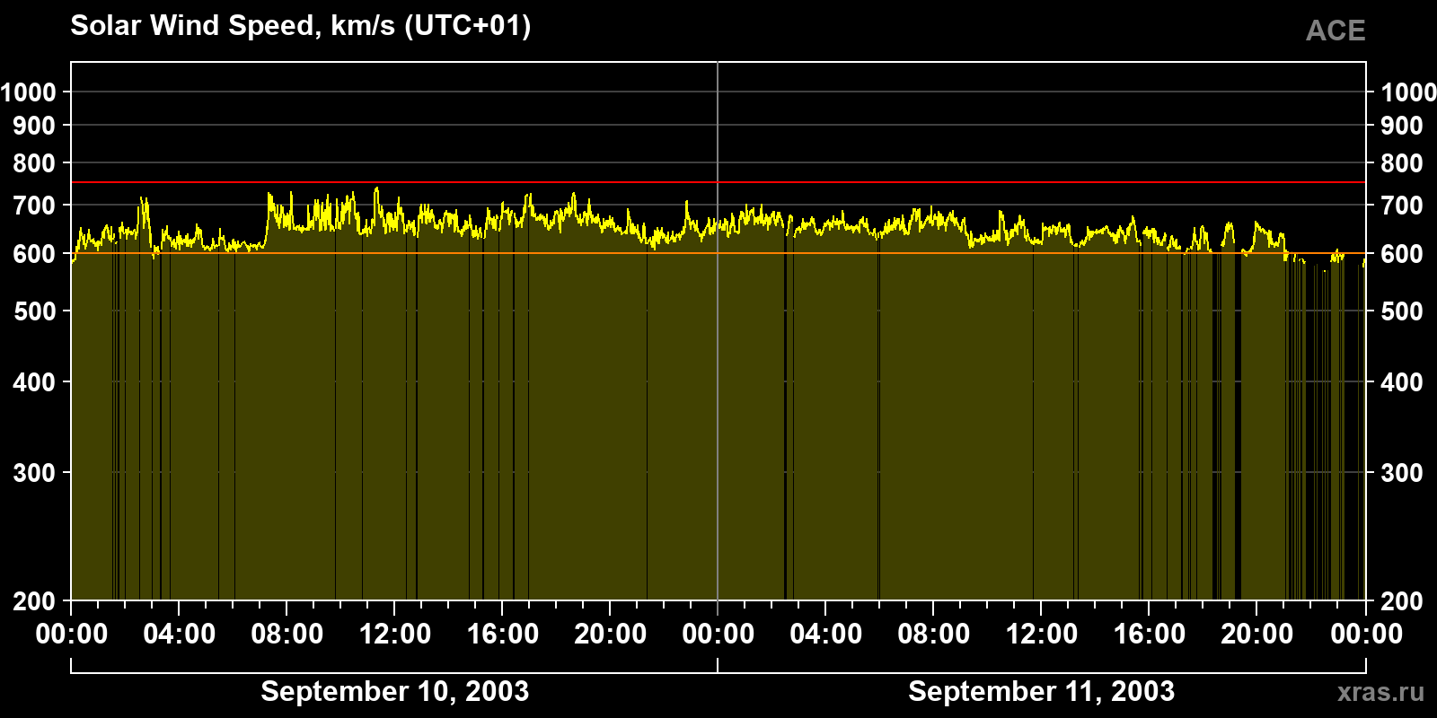 Solar wind speed