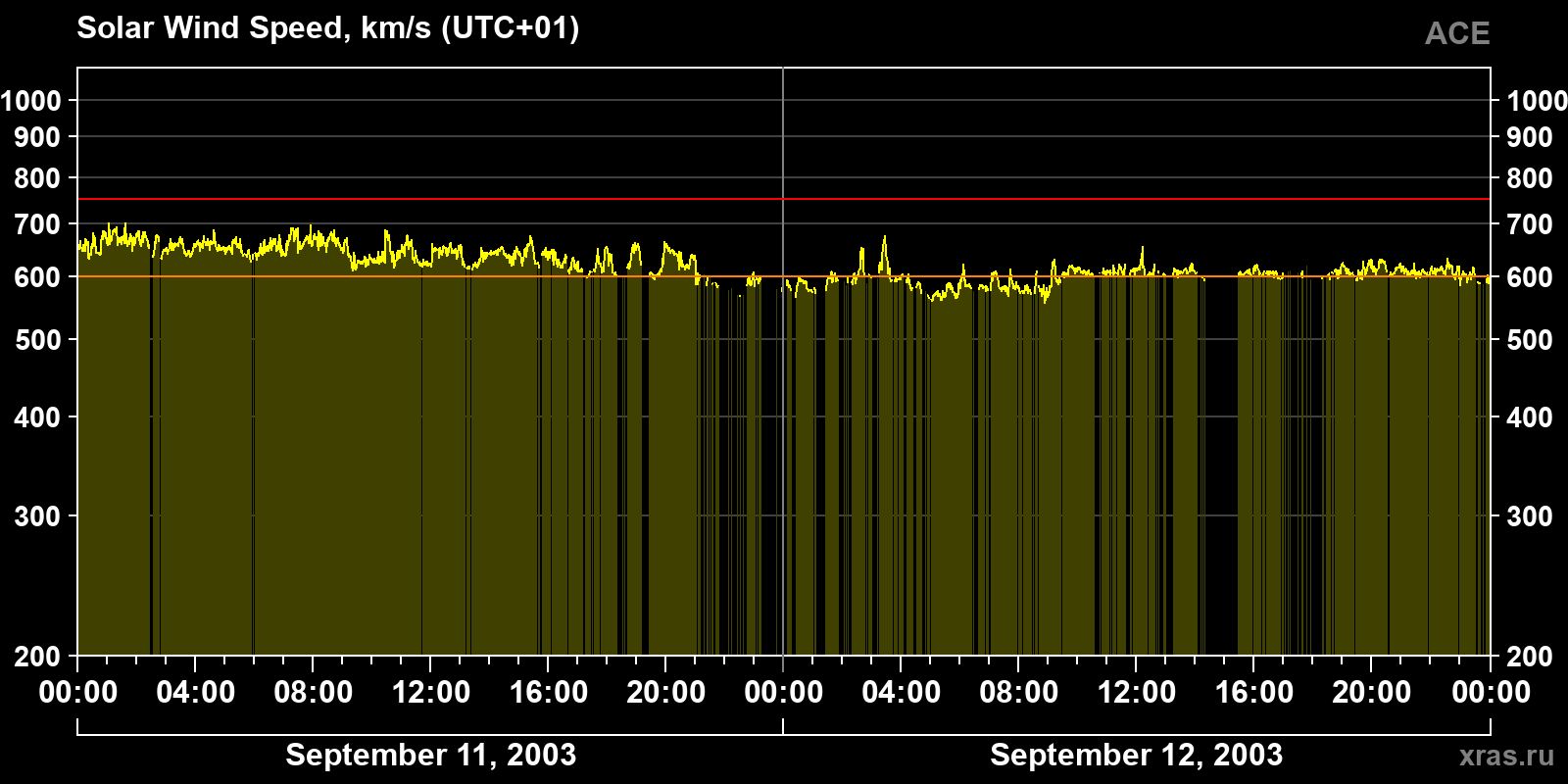 Solar wind speed