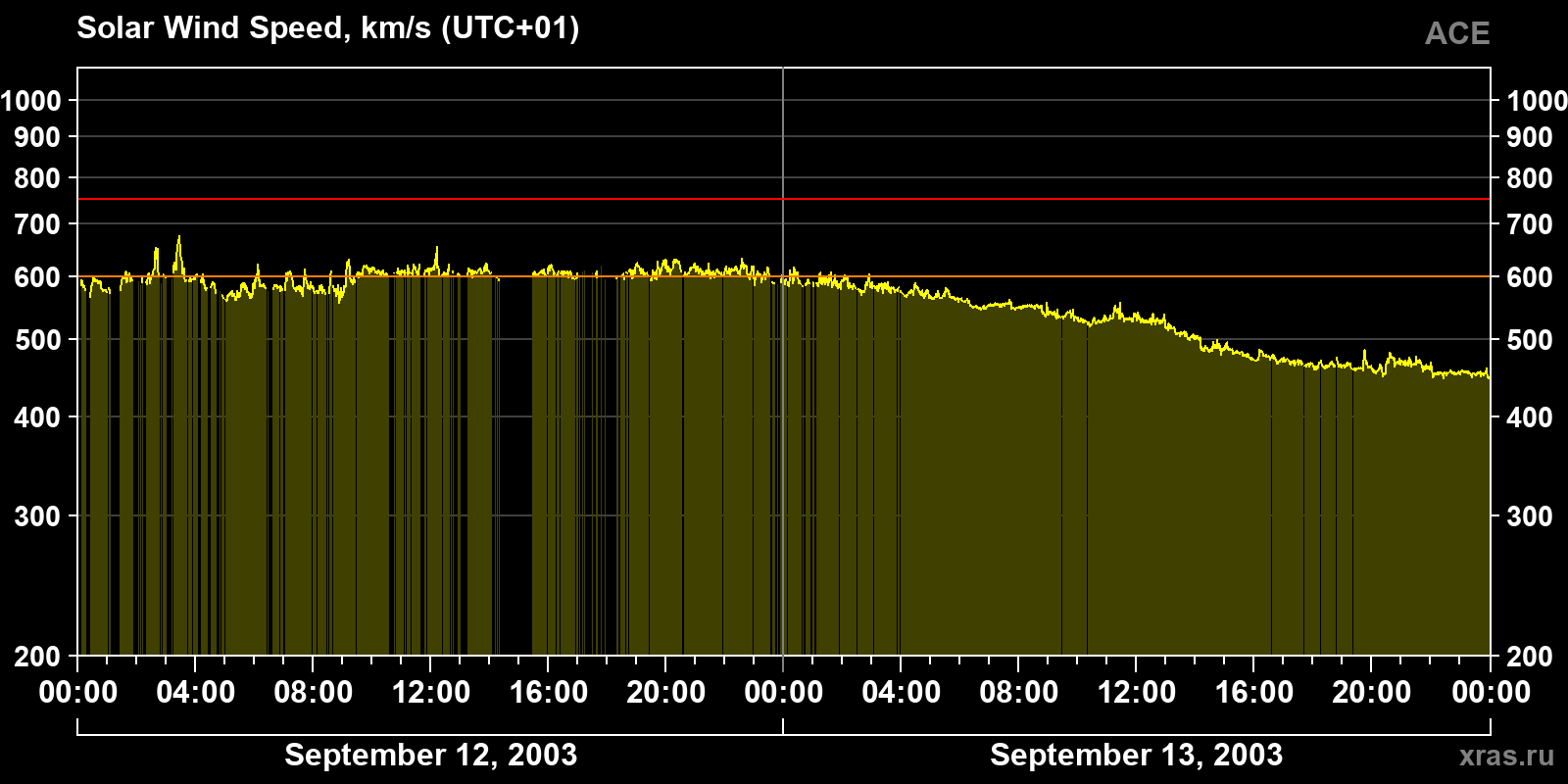 Solar wind speed