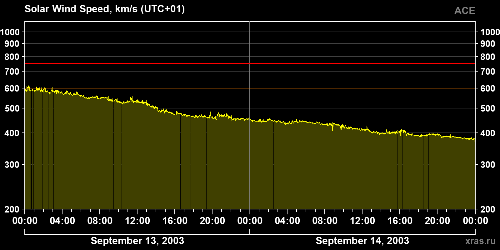 Solar wind speed