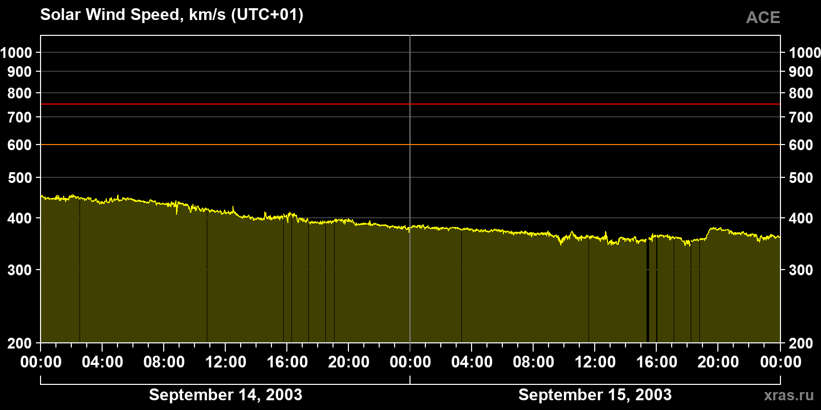 Solar wind speed