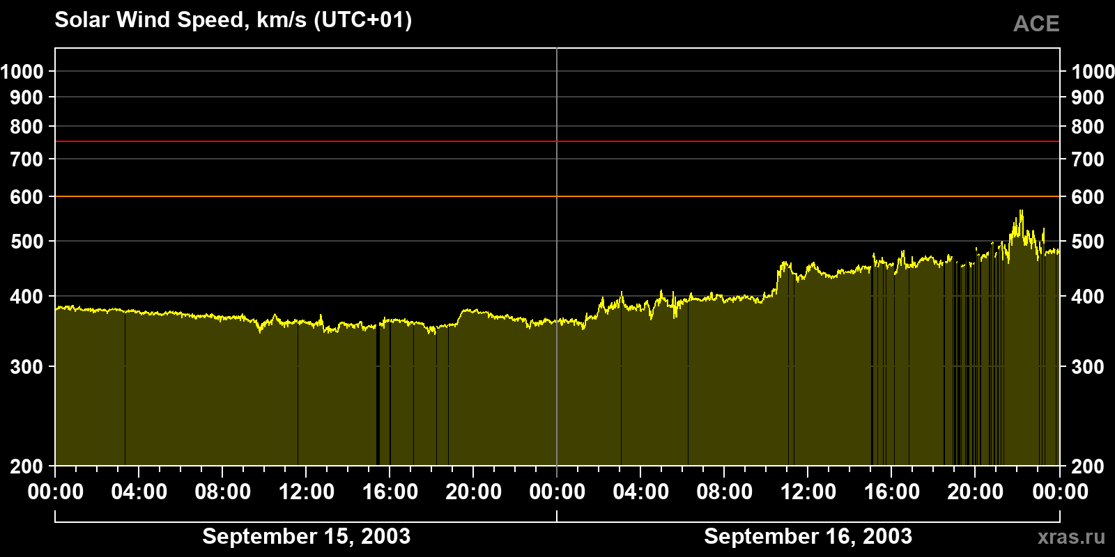 Solar wind speed