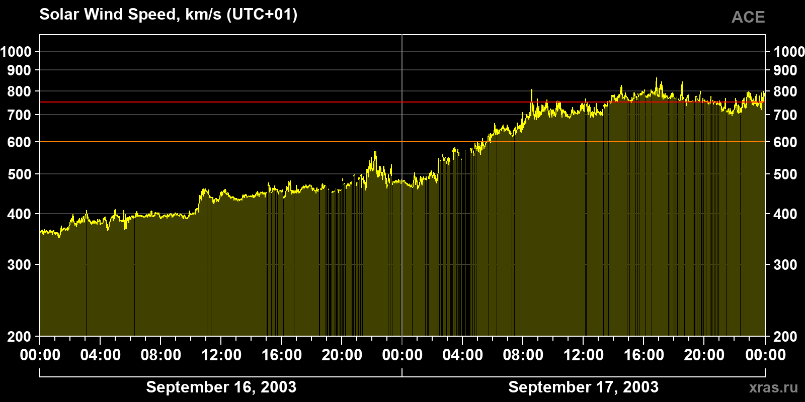 Solar wind speed