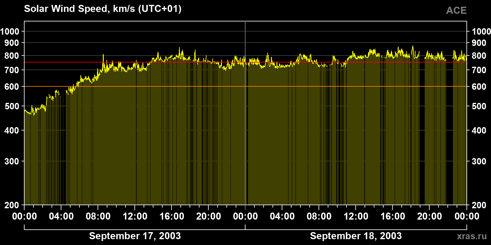 Solar wind speed